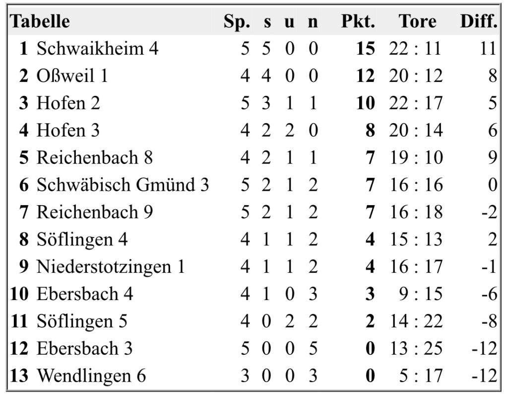 Tabelle Bezirksliga 2. Spieltag